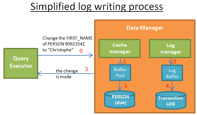 иллюстрация упрощённого процесса записи в лог