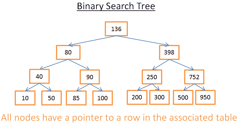 иллюстрация двоичного дерева поиска