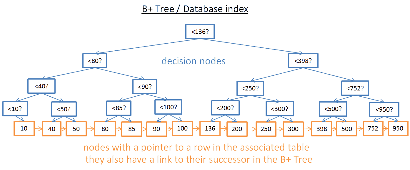 иллюстрация индекса B+-дерева