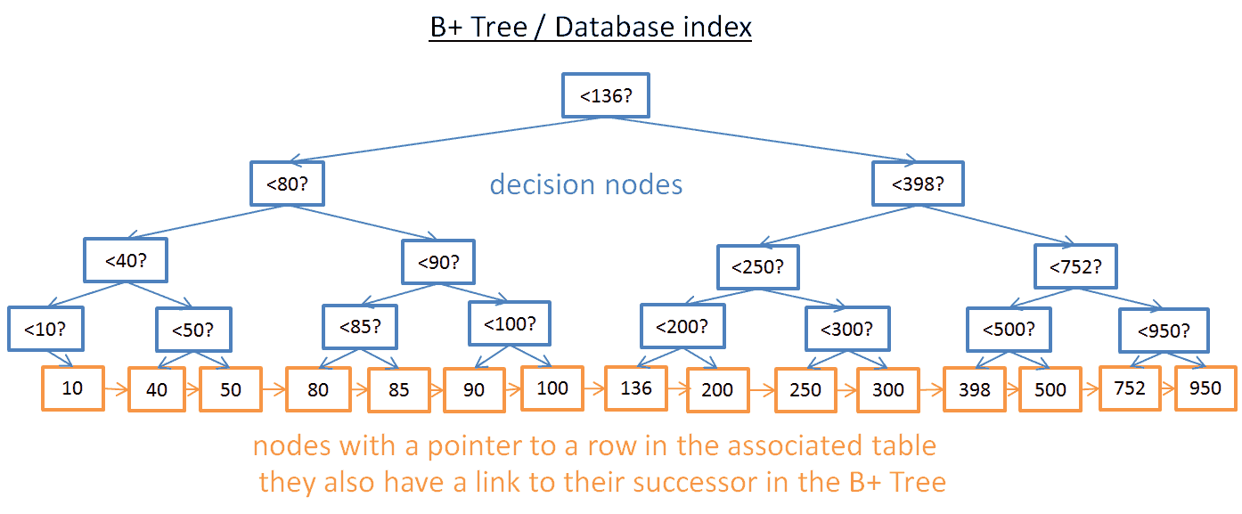 Дерево данных. Структура b Tree. B-дерево. Индекс b-Tree. B дерево базы данных.